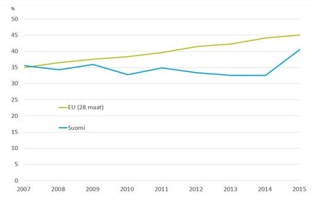 Yhdyskuntajätteen kierrätysaste Suomessa ja Euroopassa 2007-2015 (Lähde Eurostat).